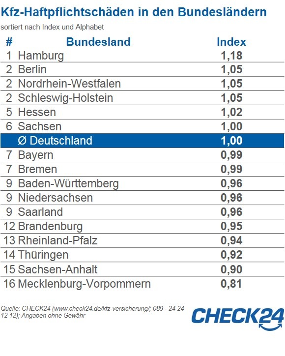 Kfz-Versicherung: In Hamburg kracht es am häufigsten