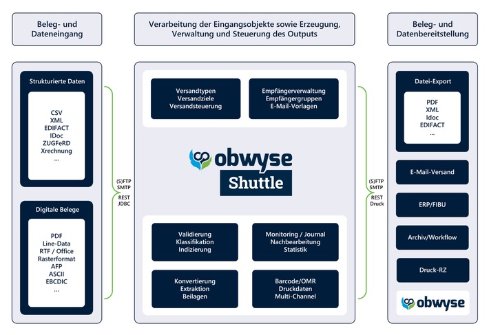 Internationale Spedition SST GmbH führt obwyse Enterprise ein / Hohe Wirtschaftlichkeit durch digitale Rechnungsprozesse vom Eingang bis zum Ausgang