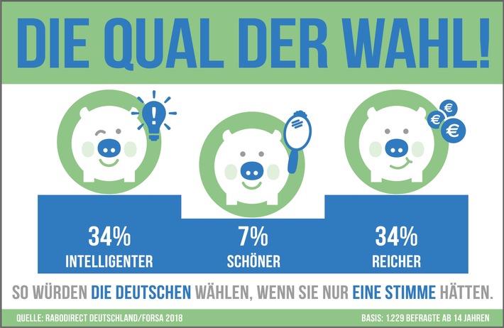 Schlau sein, reich oder doch lieber schön? forsa-Studie: gutes Aussehen eher zweitrangig