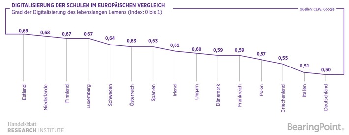 Studie von BearingPoint und Handelsblatt Research Institute / Blauer Brief für Deutschlands digitales Schulsystem - Versetzung ins digitale Zeitalter gefährdet