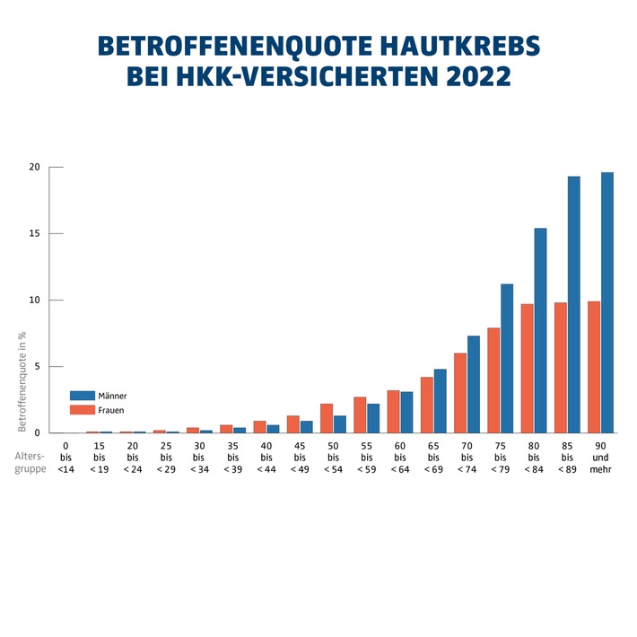 hkk-Datenanalyse: Anzahl der Hautkrebserkrankungen binnen zehn Jahren um 13,7 Prozent gestiegen / Deutlicher Anstieg von schwarzen und weißen Hautkrebsfällen