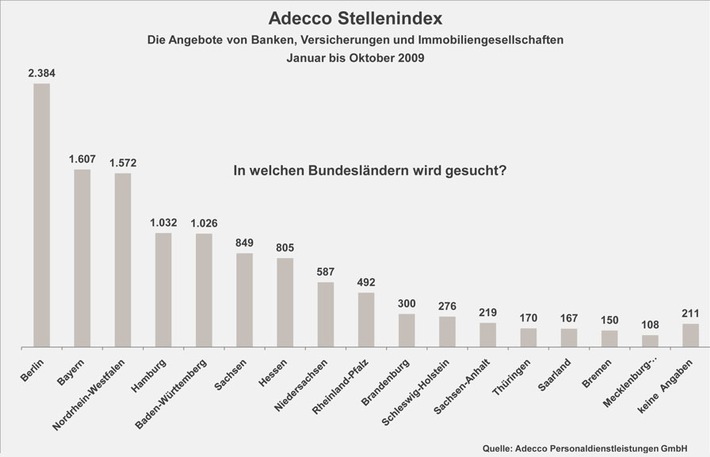 In Berlin werden die meisten Finanzexperten gesucht - Die Hauptstadt ist im Ranking aller Bundesländer auf Spitzenplatz