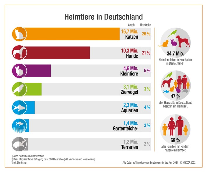 Die Liebe zum Heimtier hält unvermindert an