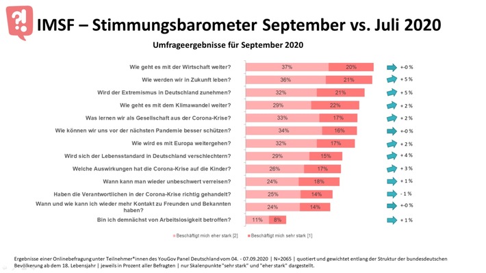 Wirtschaft, Zukunft, Klimawandel - das beschäftigt Deutschland!