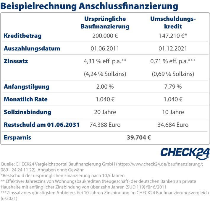 Anschlussfinanzierung fürs Eigenheim: Zehntausende Euro sparen