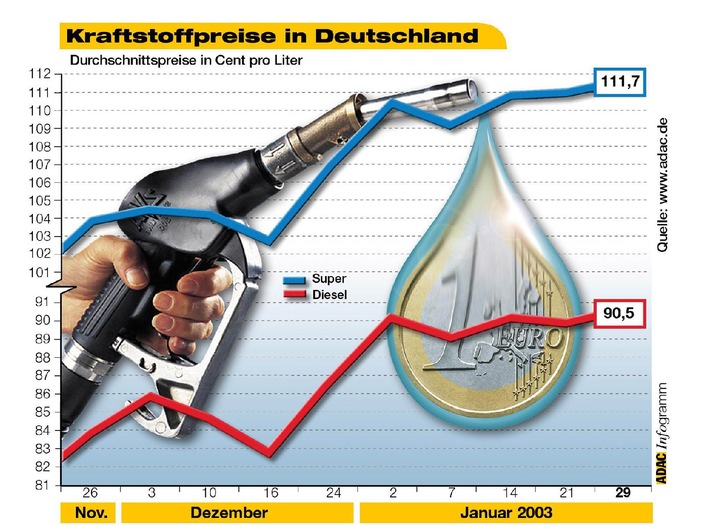 Kraftstoffpreise in Deutschland / Benzin und Diesel noch teurer