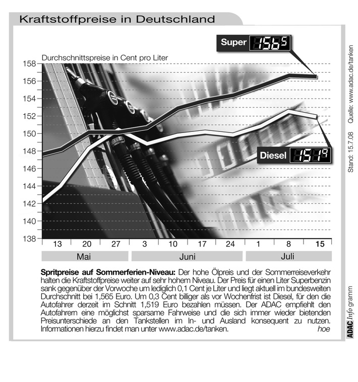 ADAC-Grafik: Aktuelle Kraftstoffpreise in Deutschland