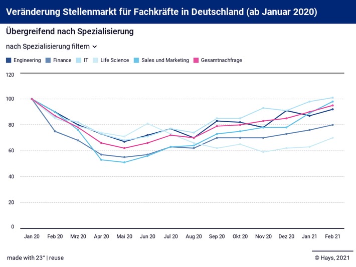 Hays-Fachkräfte-Index / Februar 2021