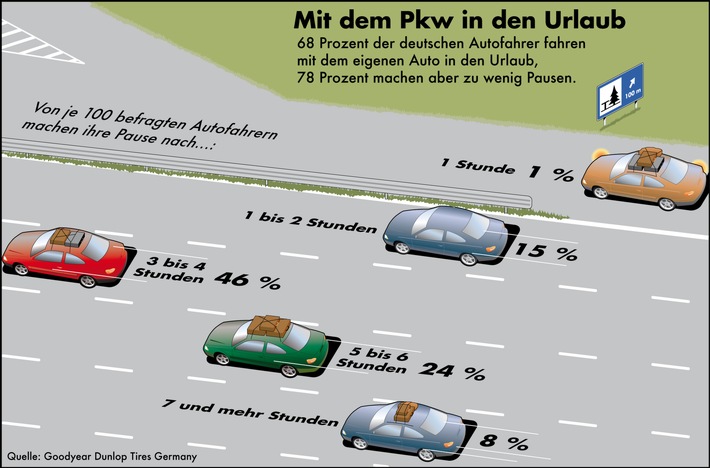 68 Prozent der Deutschen fahren mit dem Auto in den Urlaub, aber 78 Prozent machen zu wenig Pausen (mit Bild)