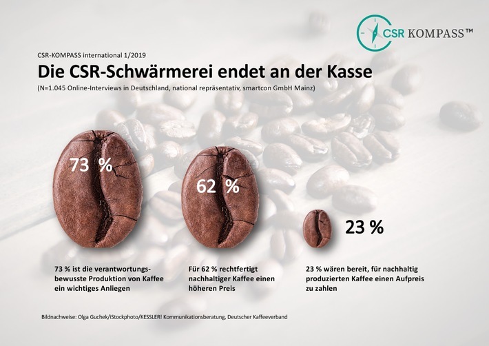 CSR-KOMPASS international 1/2019: Die CSR-Schwärmerei endet an der Kasse / Weiterer Text über ots und www.presseportal.de/nr/132730 / Die Verwendung dieses Bildes ist für redaktionelle Zwecke honorarfrei. Veröffentlichung bitte unter Quellenangabe: "ots/CSR-KOMPASS"