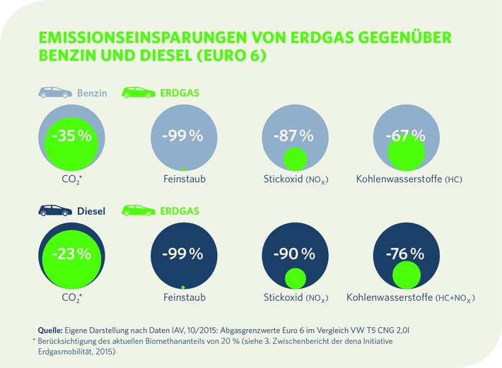 Dieselaffäre: Erdgas als saubere Alternative konsequent vorantreiben  / Verkehrsminister Dobrindt legt Bericht des Kraftfahrt-Bundesamtes (KBA) vor