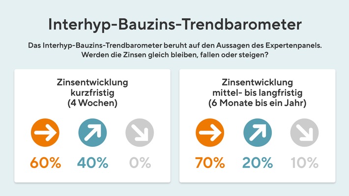 Interhyp_Bauzins_Trendbarometer_Juli023_2952x1660.jpg
