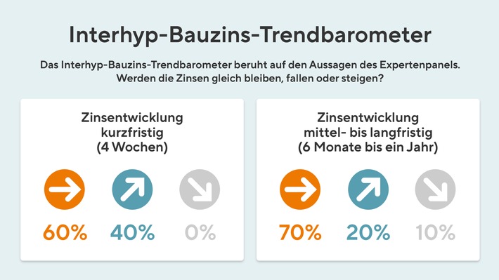 Zinsen pendeln sich in Korridor ein - für Kaufwillige gibt es ein keinen Grund zu warten