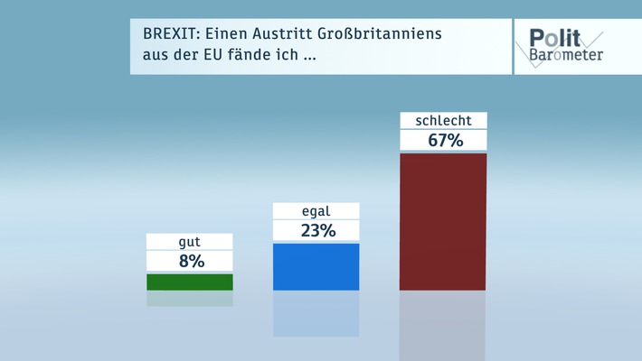 ZDF-Politbarometer Juni I 2016 /  Große Mehrheit für Verbleib Großbritanniens in der EU /  Deutschland wird Europameister - das glauben 39 Prozent (FOTO)