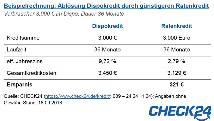 Wie man mit einem Ratenkredit der Dispofalle entkommt