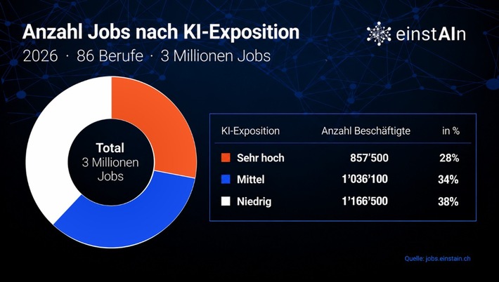 Nahezu jeder dritte Schweizer Job wegen KI unter Druck
