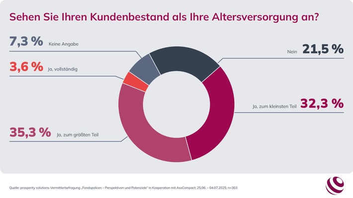 Vermittler haben Aufklärungsbedarf bei der Bestandsbewertung / prosperity solutions-Vermittlerbefragung
