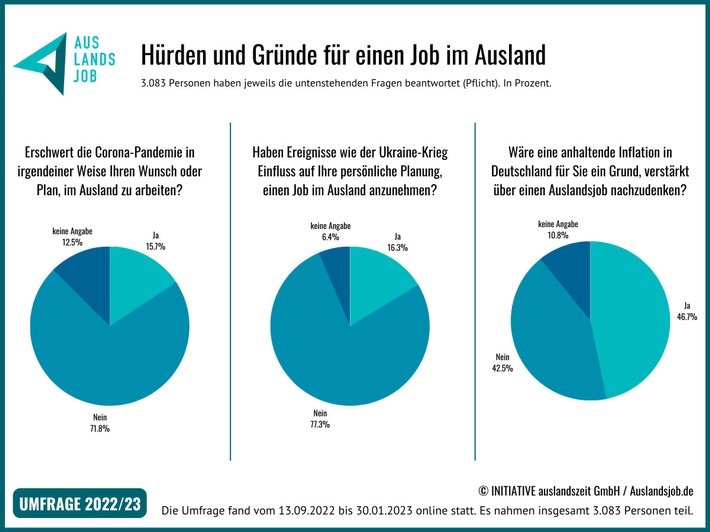 Umfrage zu Auslandsjobs zeigt: Trotz Krisen steht Arbeiten im Ausland hoch im Kurs