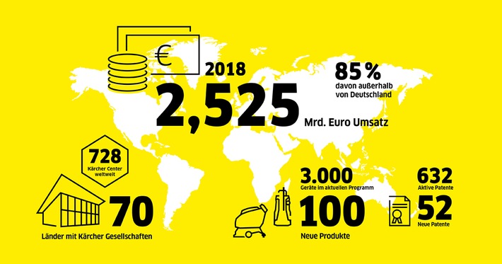 Pressemitteilung: Kärcher erzielt 2,525 Milliarden Euro Umsatz