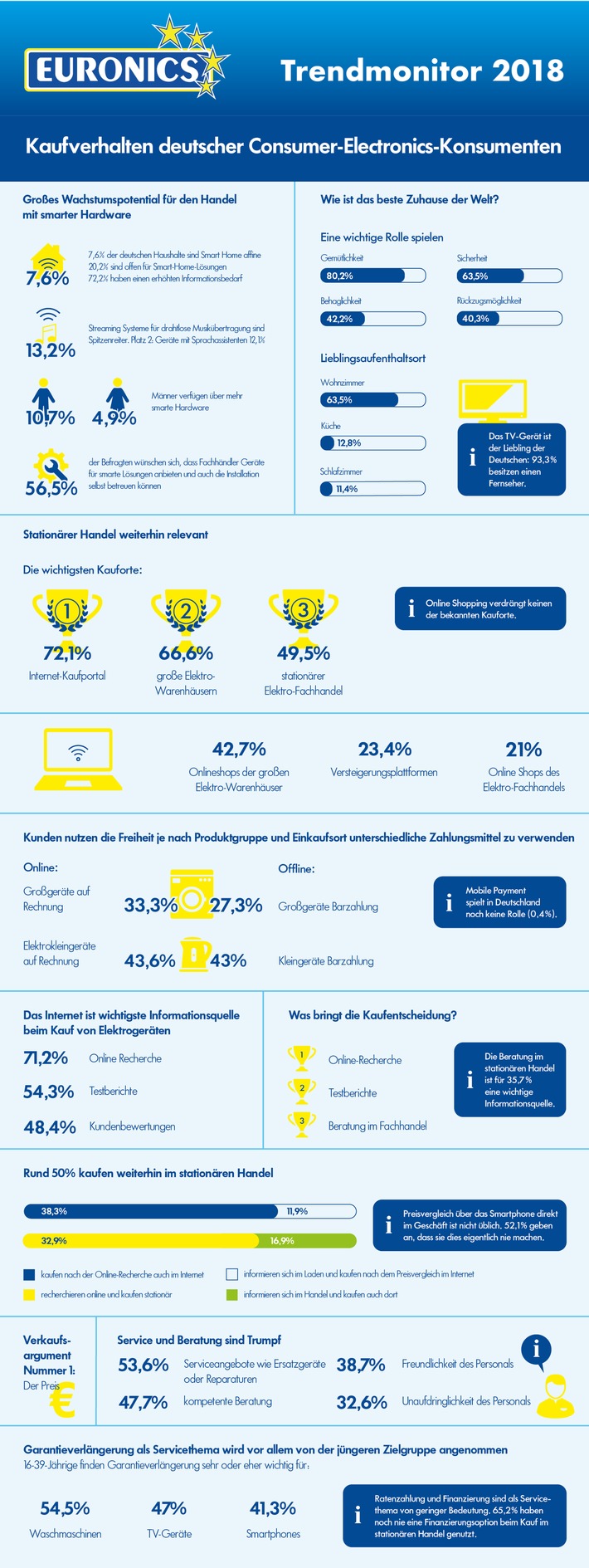 Trendmonitor 2018 von EURONICS zeigt: Großes Wachstumspotential bei smarten Produkten