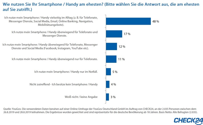 Umfrage: So nutzen die Deutschen ihre Smartphones