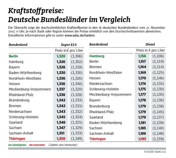 Tanken in ostdeutschen Bundesländern am teuersten / Spritpreise in Thüringen am höchsten / Berlin und Hamburg günstig
