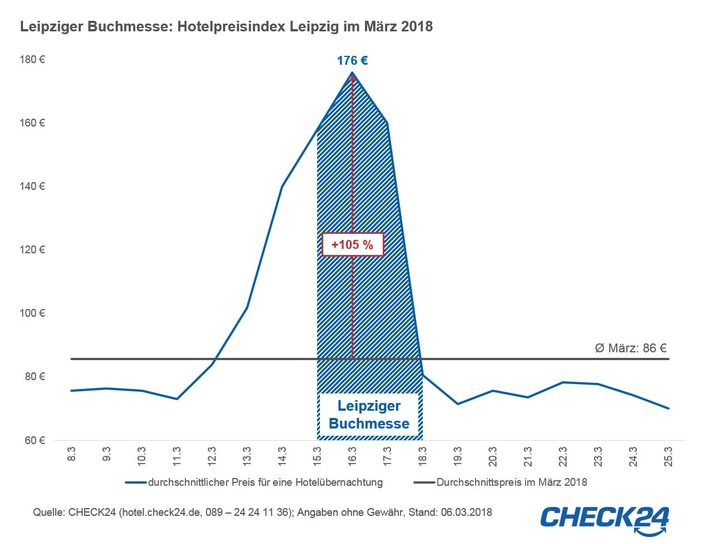 Zur Leipziger Buchmesse 2018 steigen die Hotelpreise um das Doppelte