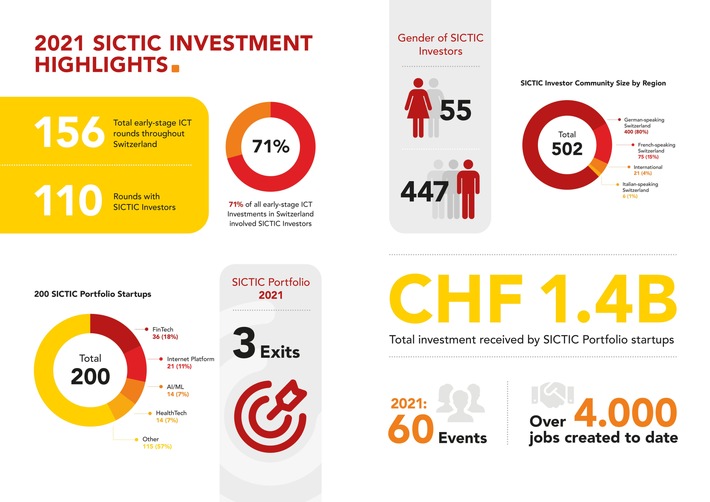 SICTIC ermöglicht 110 Finanzierungsrunden in Schweizer ICT Startups