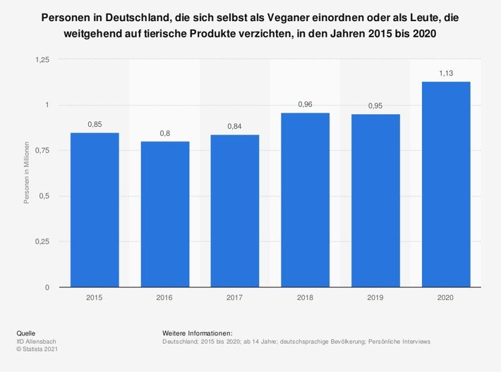 statistic_id445155_umfrage-in-deutschland-zur-anzahl-der-veganer-bis-2020.jpg