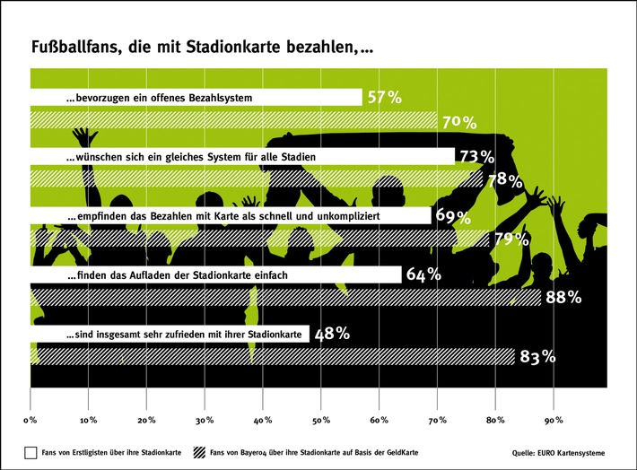 Wie zufrieden sind Fans mit den Stadionkarten der Fußball-Erstligisten? (mit Bild)