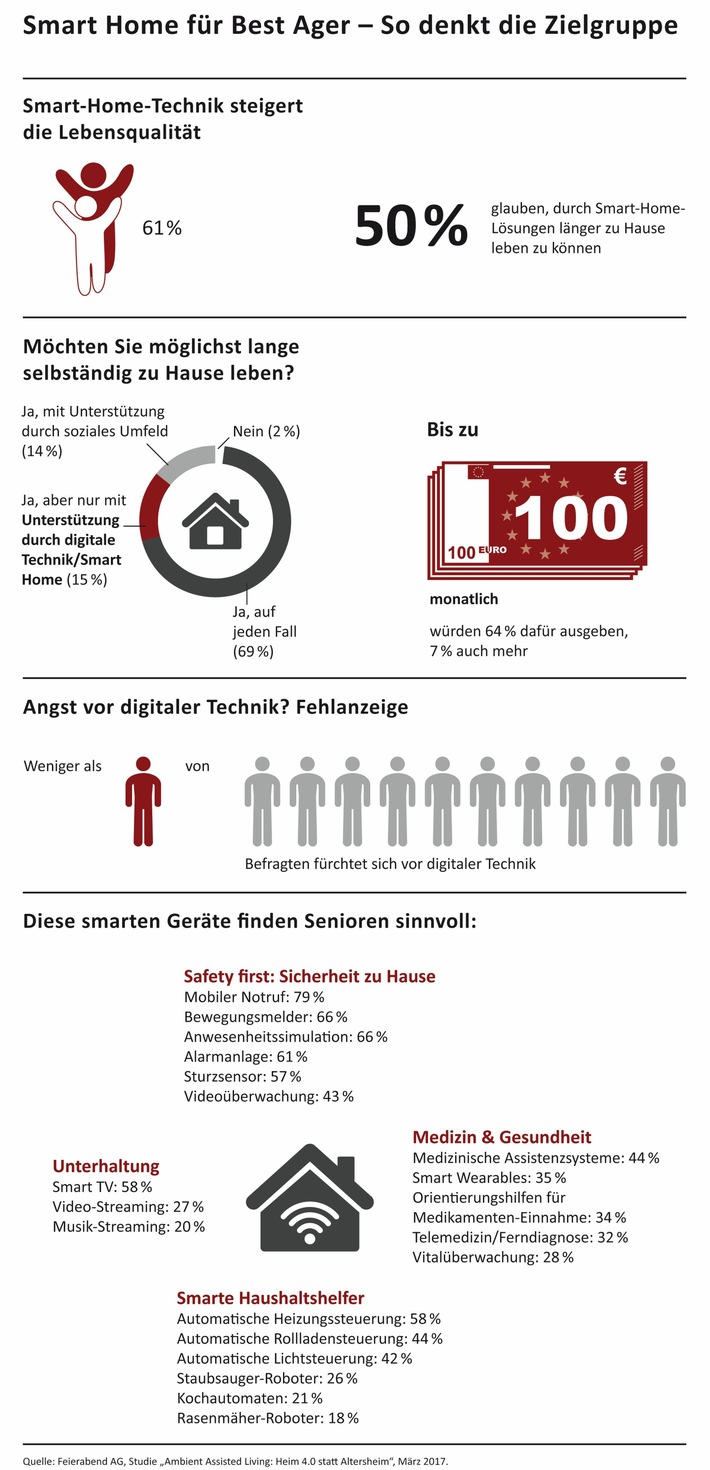 Best-Ager-Studie: Zuhause 4.0 statt Altersheim / Mehr Lebensqualität dank Ambient Assisted Living