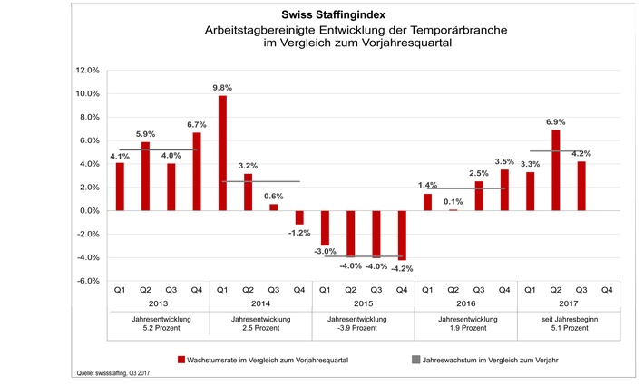 Swiss Staffingindex - Temporärbranche schliesst im 3. Quartal mit 4,2 Prozent im Plus