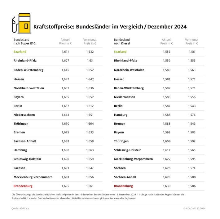 Tanken im Saarland am günstigsten / Autofahrer in Brandenburg zahlen die höchsten Spritpreise / Preisdifferenzen zwischen den Bundesländern spürbar gewachsen