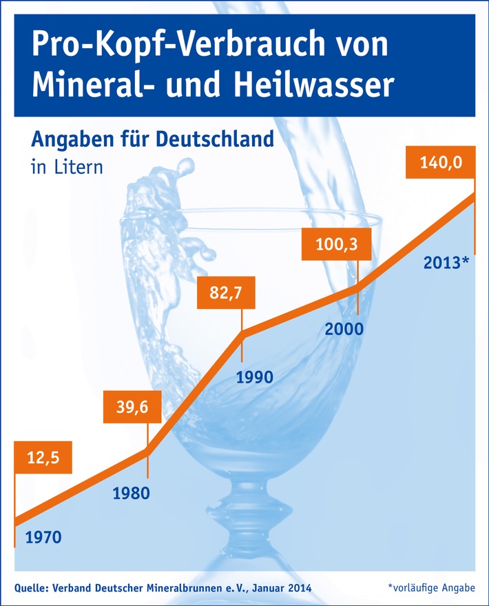 Beliebtester Durstlöscher: Mineralwasser ist erste Wahl (FOTO)