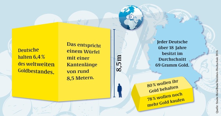 Reisebank-Goldstudie zeigt: Deutsche besitzen mittlerweile 2,5-mal so viel Gold wie die Bundesbank