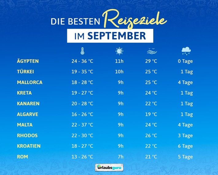 Die besten Reiseziele im September