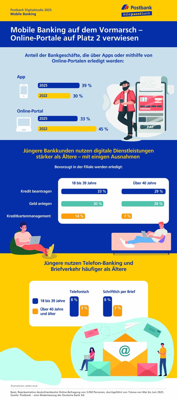 Umfrage: Deutsche nutzen Banking-Apps erstmals häufiger als Online-Portale