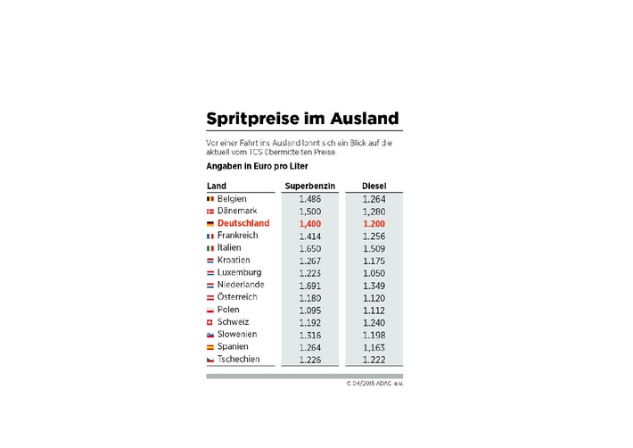 Spritpreise: In Italien und den Niederlanden zahlen Autoreisende am meisten / ADAC informiert über Preisunterschiede in Urlaubsländern
