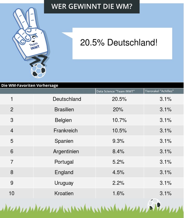 Deutschland wird wieder Weltmeister! Sommermärchen wiederholt sich mit einer Wahrscheinlichkeit von derzeit 20,5 Prozent