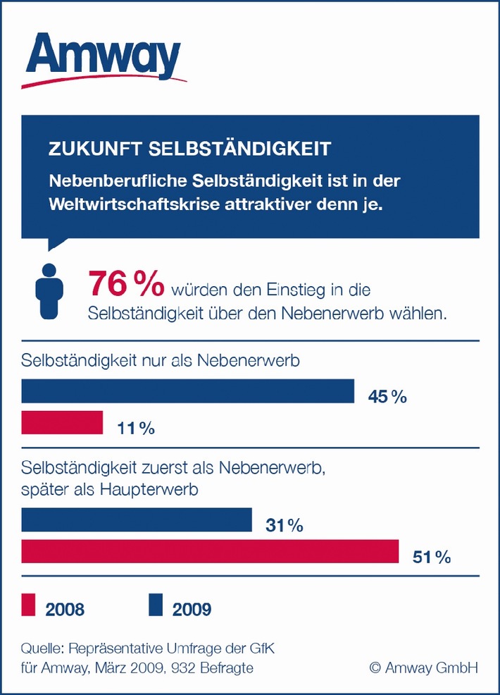 Neue Studie / 76 Prozent der Deutschen bewerten die nebenberufliche Selbständigkeit als attraktive Möglichkeit in der Rezession