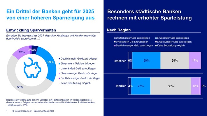 Weltspartag: Kunden der Volks- und Raiffeisenbanken zwischen Trump im Depot und Liquidität auf dem Konto