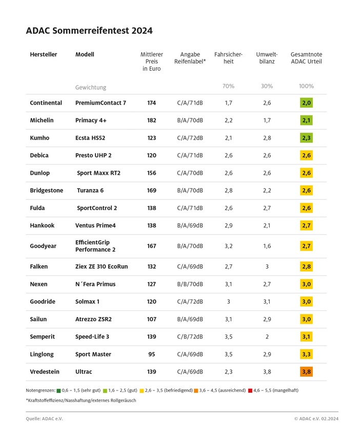 ADAC Sommerreifentest: Nur einer ausreichend, alle anderen empfehlenswert / Michelin mit Auszeichnung Umweltschonender Reifen