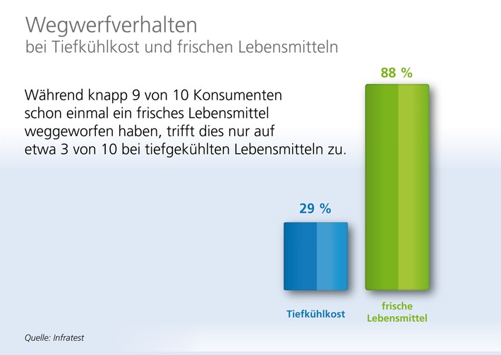 Weniger Verschwendung von Lebensmitteln durch Tiefkühlkost (mit Grafik)