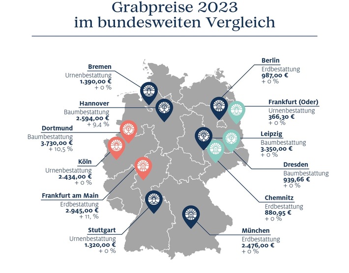 Friedhofsgebühren: Sterben wird teurer