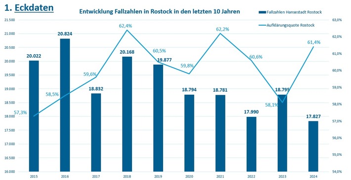 POL-HRO: Rückgang bei Gesamtstraftaten, aber Anstieg bei Bedrohung und Körperverletzung - PI Rostock veröffentlicht Kriminalstatistik 2024: Weniger tatverdächtige Jugendliche als im Vorjahr