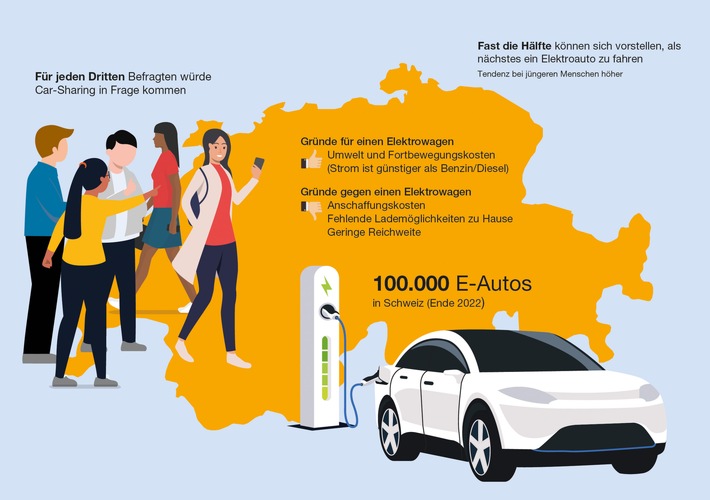 Studie mit Statista: Fast die Hälfte der AutofahrerInnen in der Schweiz wünscht sich ein E-Auto