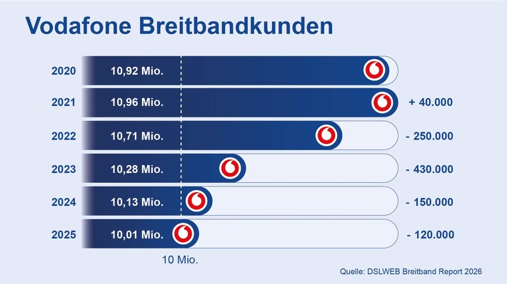 Breitbandmarkt 2026: Vodafone und seine vielen Fehltritte
