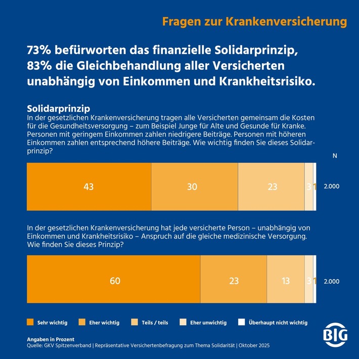 BIG direkt gesund zum GKV-Tag: Solidarität braucht eine faire Finanzierung