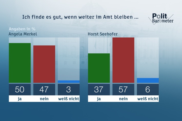 ZDF-Politbarometer Juli 2018 / Deutliche Mehrheit: Europa kann sich auf USA unter Trump nicht verlassen / Top Ten: Seehofer stürzt ab - auch bei CDU/CSU-Anhängern im Negativbereich (FOTO)