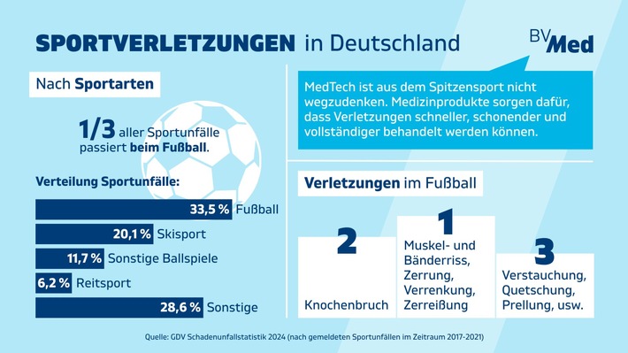 Medienservice zur Fußball-WM: „MedTech spielt mit“